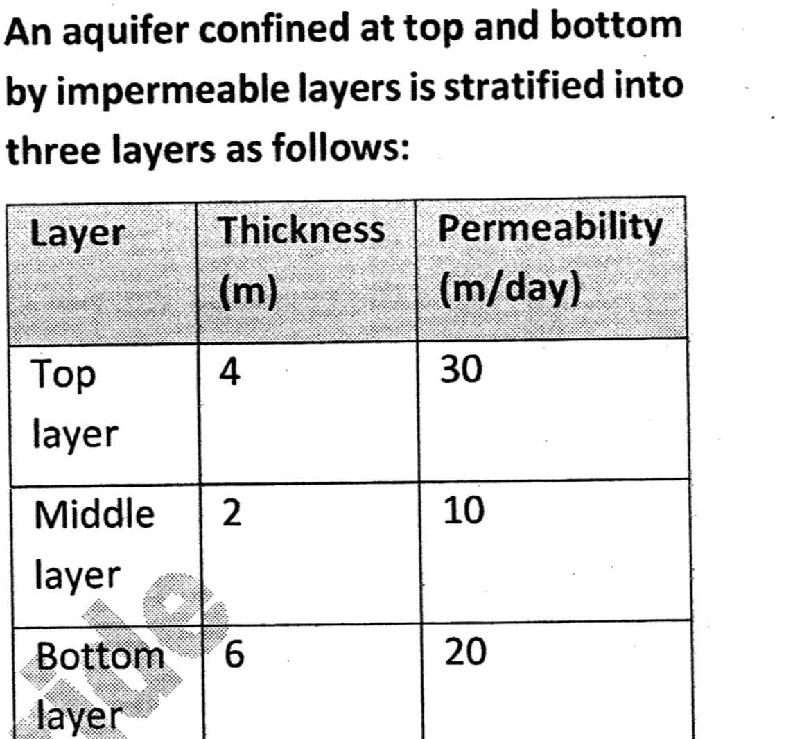 An aquifer confined at top and bottom
by impermeable layers is stratified into
three layers as follows:
Layer Thickness Permeability
(m)
(m/day)
4
Top
layer
Middle 2
layer
Bottom
layer
6
30
10
20