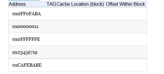 Address
TAGCache Location (block) Offset Within Block
OXOFFOFABA
охоооооо11
OXOFFFFFFE
ox23456719
OXCAFEBABE

