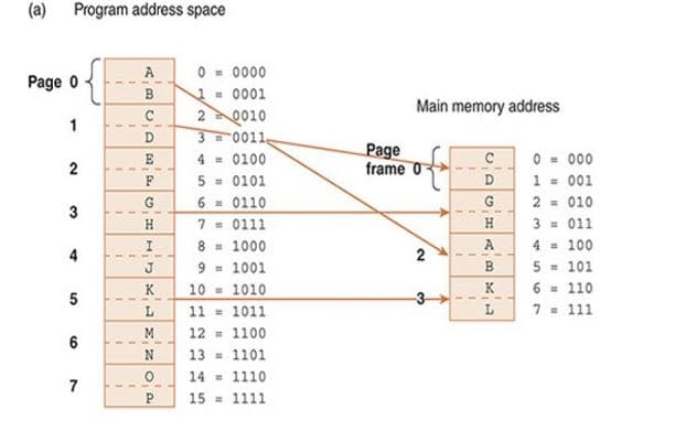 (a) Program address space
0 - 0000
1- 0001
20010
3 0011
4 = 0100
5 = 0101
6 = 0110
7 = 0111
8 = 1000
9 = 1001
A
Page 0
Main memory address
D.
Page
frame 0
0 = 000
1 = 001
2 - 010
3 = 011
4 = 100
5 - 101
6 = 110
7 - 111
4
к
10 = 1010
11 = 1011
12 = 1100
13 = 1101
14 = 1110
5
15 = 1111
2.
2.
3.
7.
