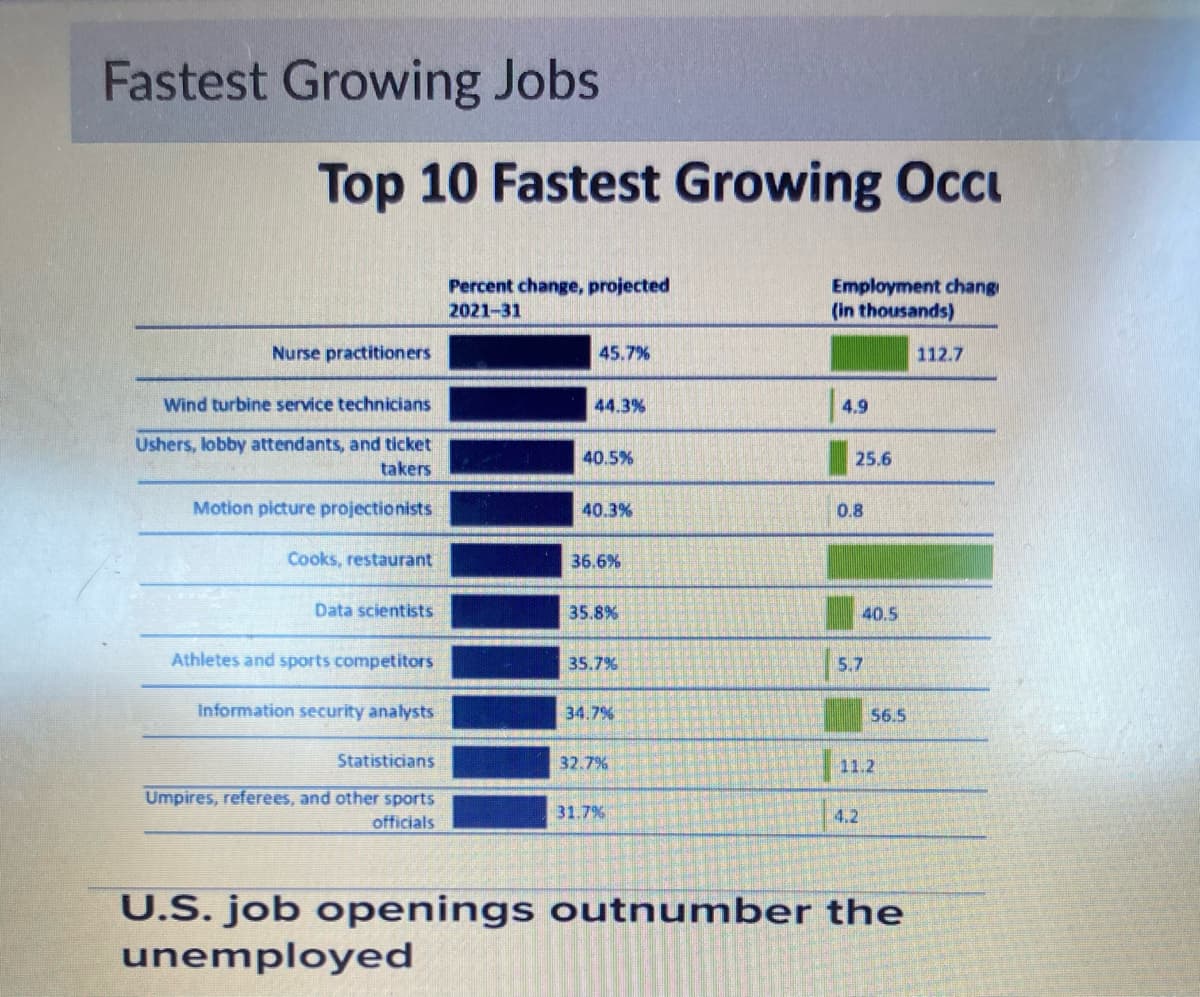 Fastest Growing Jobs
Top 10 Fastest Growing Occ
Nurse practitioners
Wind turbine service technicians
Ushers, lobby attendants, and ticket
takers
Motion picture projectionists
Cooks, restaurant
Data scientists
Athletes and sports competitors
Information security analysts
Statisticians
Umpires, referees, and other sports
officials
Percent change, projected
2021-31
45.7%
44.3%
40.5%
40.3%
36.6%
35.8%
35.7%
34.7%
32.7%
31.7%
Employment chang
(in thousands)
4.9
25.6
0.8
40.5
5.7
4.2
56.5
11.2
U.S. job openings outnumber the
unemployed
112.7