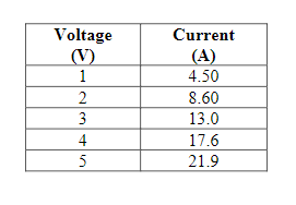Voltage
(V)
1
2
3
4
5
Current
(A)
4.50
8.60
13.0
17.6
21.9