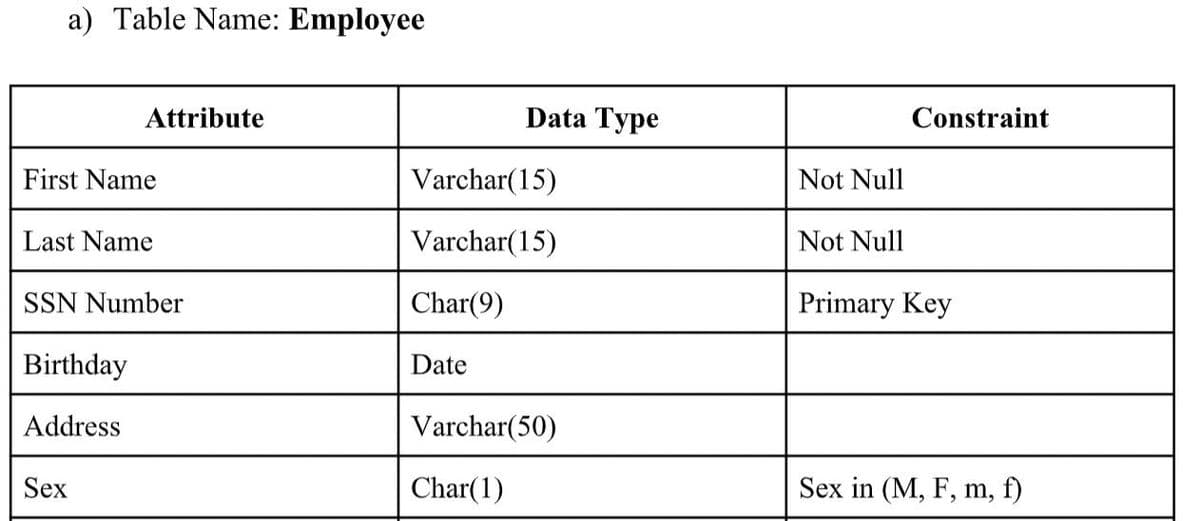a) Table Name: Employee
Attribute
Data Type
Constraint
First Name
Varchar(15)
Not Null
Last Name
Varchar(15)
Not Null
SSN Number
Char(9)
Primary Key
Birthday
Date
Address
Varchar(50)
Sex
Char(1)
Sex in (M, F, m, f)
