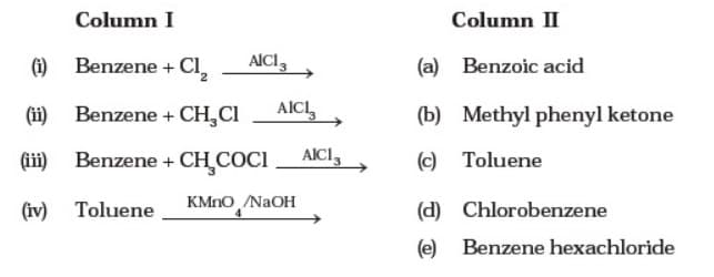 Column I
Column II
(1) Benzene + Cl,
CI,
AICI3
(a) Benzoic acid
(ii) Benzene + CH,CI
AICI,
(b) Methyl phenyl ketone
(iii) Benzene + CH COCI
AICI,
(c) Toluene
(iv) Toluene
KMNO /NaOH
(d) Chlorobenzene
(e) Benzene hexachloride
