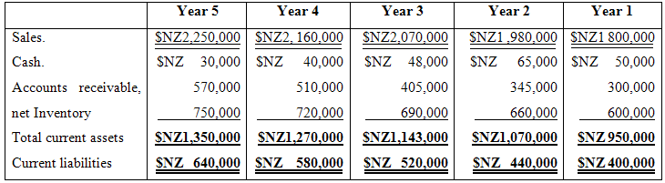 Year 5
Year 4
Year 3
Year 2
Year 1
SNZ2,250,000 SNZ2, 160,000 SNZ2,070,000
SNZ 30,000 SNZ 40,000
SNZ1,980,000 SNZ1 800,000
65,000 SNZ 50,000
Sales.
Cash.
SNZ 48,000
SNZ
Accounts receivable,
570,000
510,000
405,000
345,000
300,000
net Inventory
750,000
720,000
690,000
660,000
600,000
Total current assets
SNZ1.350.000 SNZ1.270,000
SNZ1,143,000
SNZ1,070,000
SNZ 950,000
Current liabilities
SNZ 640.000 SNZ 580,000
SNZ 520,000
SNZ 440,000
SNZ 400,000
