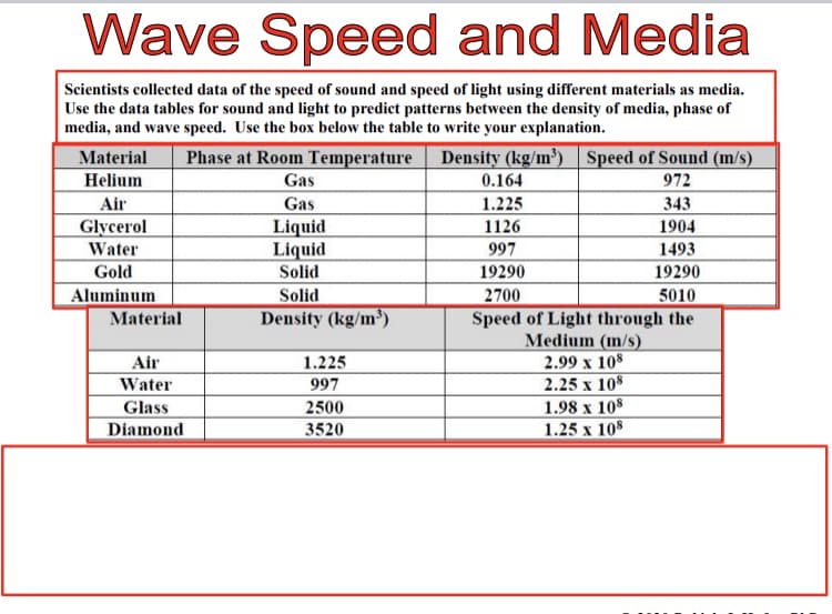 Wave Speed and Media
Scientists collected data of the speed of sound and speed of light using different materials as media.
Use the data tables for sound and light to predict patterns between the density of media, phase of
media, and wave speed. Use the box below the table to write your explanation.
Material
Phase at Room Temperature
Density (kg/m³) Speed of Sound (m/s)
Helium
Gas
0.164
972
Air
Gas
1.225
343
Glycerol
Water
Liquid
Liquid
Solid
1126
1904
997
1493
Gold
19290
19290
Aluminum
Solid
2700
5010
Density (kg/m³)
Speed of Light through the
Medium (m/s)
2.99 x 108
2.25 x 108
1.98 x 108
1.25 x 108
Material
Air
1.225
Water
997
Glass
Diamond
2500
3520
