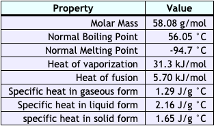 Property
Value
Molar Mass
58.08 g/mol
Normal Boiling Point
Normal Melting Point
Heat of vaporization
56.05 °C
-94.7 °C
31.3 kJ/mol
Heat of fusion
5.70 kJ/mol
Specific heat in gaseous form
Specific heat in liquid form
specific heat in solid form
1.29 J/g °C
2.16 J/g 'C
1.65 J/g °C
