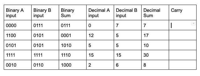 Binary A
input
Binary B
input
Binary
Sum
Decimal A
Decimal B
Decimal
Carry
input
input
Sum
0000
0111
0111
7
7
1100
0101
0001
12
5
17
0101
0101
1010
5
5
10
1111
1111
1110
15
15
30
0010
0110
1000
2
8
CO

