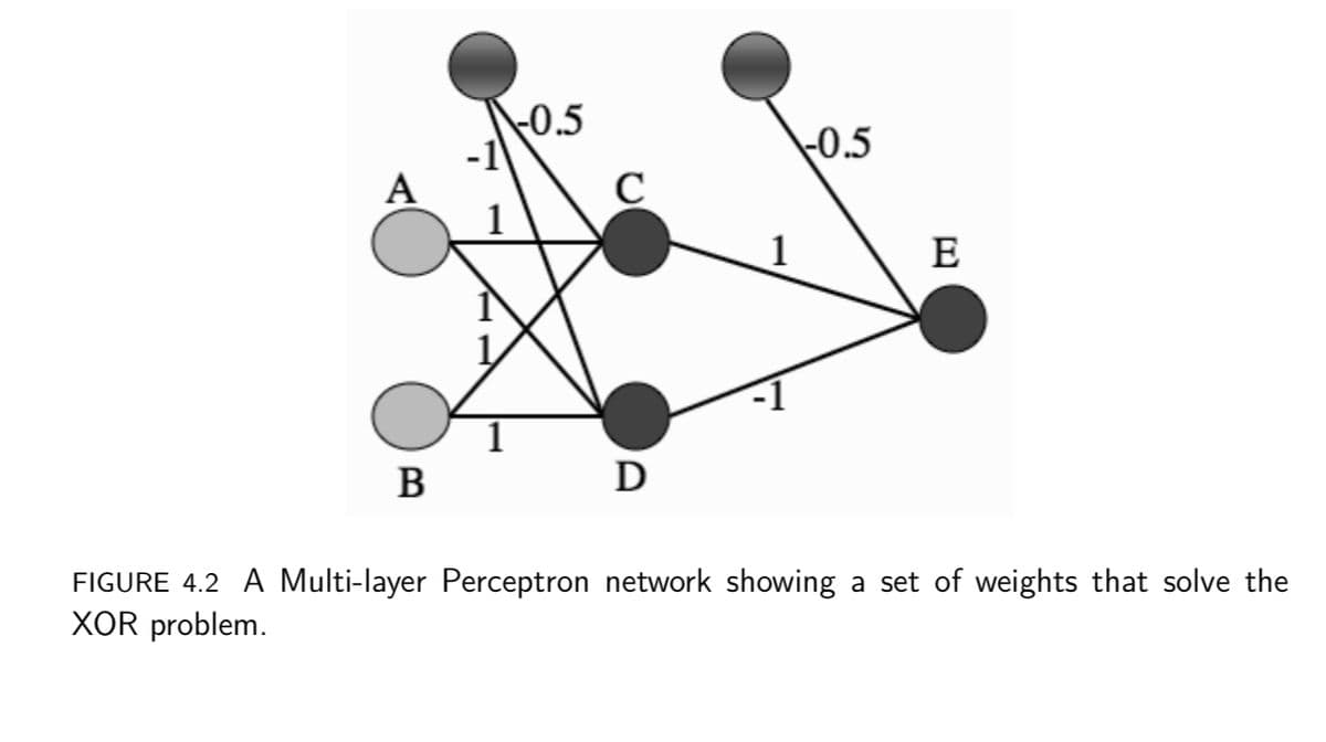 B
-0.5
с
D
-0.5
E
FIGURE 4.2 A Multi-layer Perceptron network showing a set of weights that solve the
XOR problem.