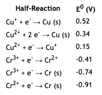 Half-Reaction
E° (V)
Cu* + e - Cu (s)
Cu2* + 2 e → Cu (s) 0.34
Cu2+ + e → Cu*
0.52
0.15
Cr3* + e - Cr2+
-0.41
Cr3* + e → Cr (s)
-0.74
Cr2* + e → Cr (s)
-0.91
