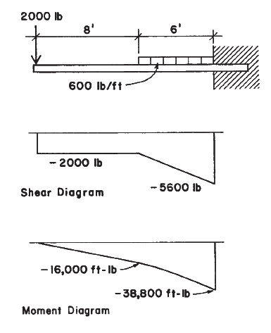 2000 Ib
8'
6'
600 Ib/ft
- 2000 Ib
Shear Diagram
- 5600 ib
- 16,000 ft-Ib
- 38,800 ft-lb
Moment Diagram
