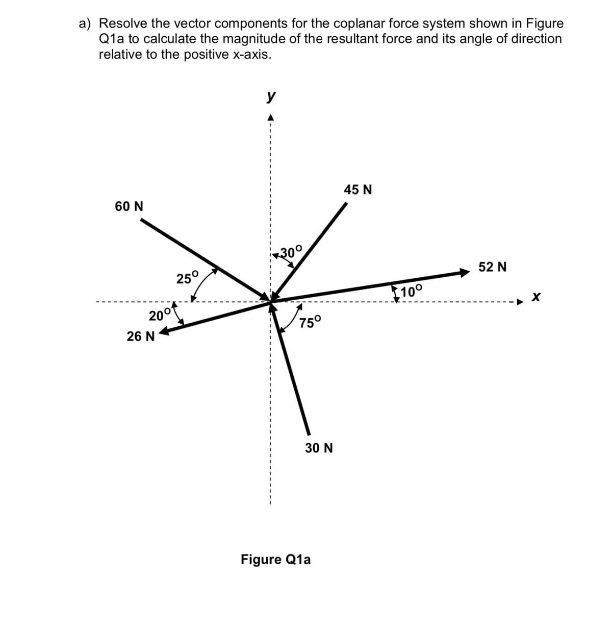 a) Resolve the vector components for the coplanar force system shown in Figure
Q1a to calculate the magnitude of the resultant force and its angle of direction
relative to the positive x-axis.
y
45 N
60 N
52 N
20⁰
26 N
25°
30
75°
30 N
Figure Q1a
10⁰
X