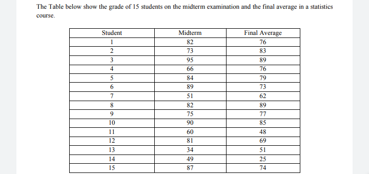 The Table below show the grade of 15 students on the midterm examination and the final average in a statistics
course.
Student
1
2
3
4
5
6
7
8
9
10
11
12
13
14
15
Midterm
82
73
95
66
84
89
51
82
75
90
60
81
34
49
87
Final Average
76
83
89
76
79
73
62
89
77
85
48
69
51
25
74