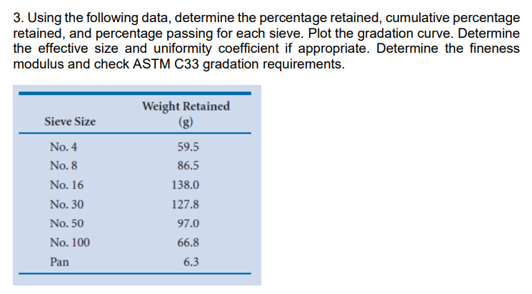 3. Using the following data, determine the percentage retained, cumulative percentage
retained, and percentage passing for each sieve. Plot the gradation curve. Determine
the effective size and uniformity coefficient if appropriate. Determine the fineness
modulus and check ASTM C33 gradation requirements.
Weight Retained
(g)
Sieve Size
No. 4
59.5
No. 8
86.5
No. 16
138.0
No. 30
127.8
No. 50
97.0
No. 100
66.8
Pan
6.3
