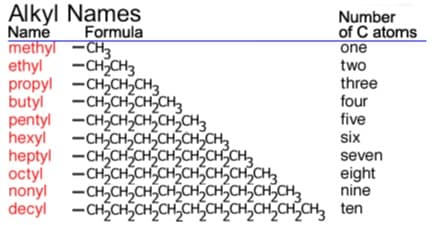 Alkyl Names
Name
methyl -сHз
ethyl
propyl -CH,CH2CH3
butyl -CH,CH,CH,CH,
pentyl -CH,CH,CH,CH,CH3
hexyl -CH,CH,CH,CH,CH,CH,
heptyl -CH,CH CHSCHSCHCHCH,
octyl
nonyl -CH,CH,CH,CH,CH,CH,CH,CH,CH,
decyl -CHSCHSCHCH,CH,CH,CH,CH,CH,CH3 ten
Number
Formula
of C atoms
one
-CH CH3
two
three
four
five
six
seven
-CHSCH,CH,CH,CH,CH,CH,CH3
eight
nine
