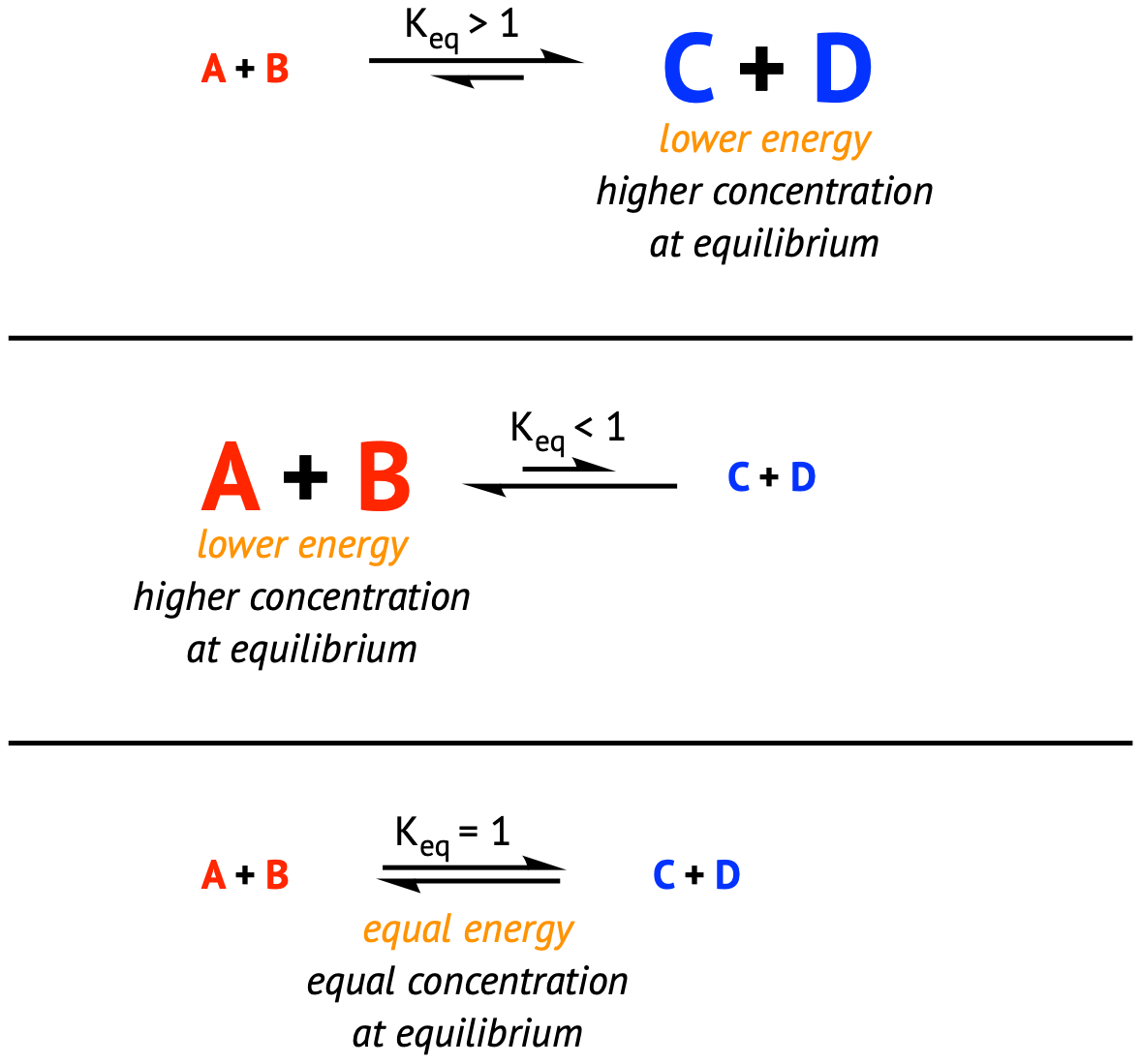 A + B
Keg > 1
A+B
lower energy
higher concentration
at equilibrium
A + B
C + D
lower energy
higher concentration
at equilibrium
Ken<1
eq
Keq = 1
equal energy
equal concentration
at equilibrium
C + D
C+D