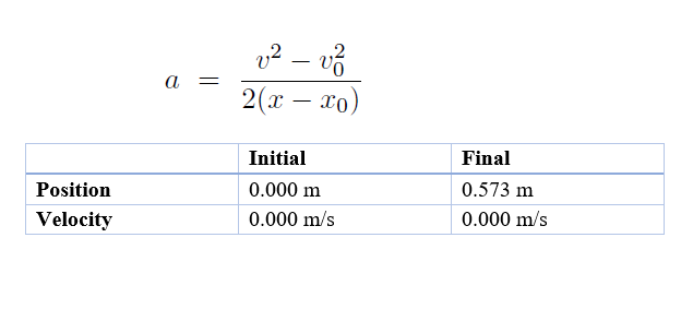 v² – vở
.2
a =
2(x – xo)
Initial
Final
Position
0.000 m
0.573 m
Velocity
0.000 m/s
0.000 m/s
