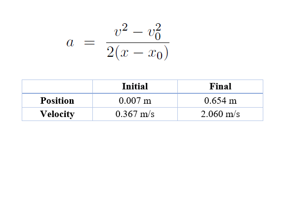 v? – vở
2(x – xo)
а
||
-
Initial
Final
Position
0.007 m
0.654 m
Velocity
0.367 m/s
2.060 m/s
