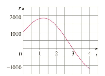 2000
1000
3
-1000
4.
2.
