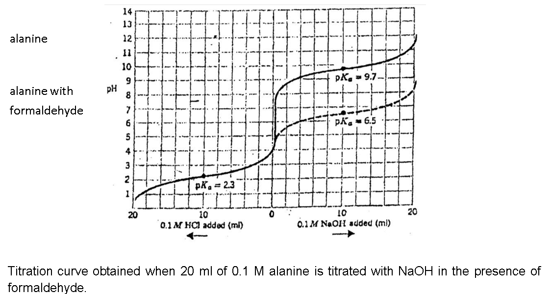14
13
12
11
10
9
8
7
6
5
4
3
2
1
alanine
pX 9.7-
alanine with
formaldehyde
PK 6.5
pk = 2.3
20
0
10
20
10
0.1 M HCl added (ml)
0.1M NaOH added (ml)
Titration curve obtained when 20 ml of 0.1 M alanine is titrated with NaOH in the presence of
formaldehyde.
pH