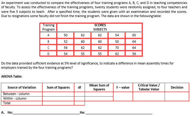 An experiment was conducted to compare the effectiveness of four training programs A, B, C, and D in teaching competencies
of faculty. To assess the effectiveness of the training programs, twenty students were randomly assigned, to four teachers and
were five 5 subjects to teach. After a specified time, the students were given with an examination and recorded the scores.
Due to resignations some faculty did not finish the training program. The data are shown in the following table:
Training
Program
SCORES
SUBJECTS
A
50
62
62
54
65
B
52
60
60
50
64
56
62
62
70
64
D
54
55
55
62
56
Do the data provided sufficient evidence at 5% level of significance, to indicate a difference in mean assembly times for
employers trained by the four training programs?
ANOVA Table:
Mean Sum of
Critical Value /
Source of Variation
Sum of Squares
df
F- value
Decision
Squares
Tabular Value
Between - column
Within - column
Total
А. Но:
На:
