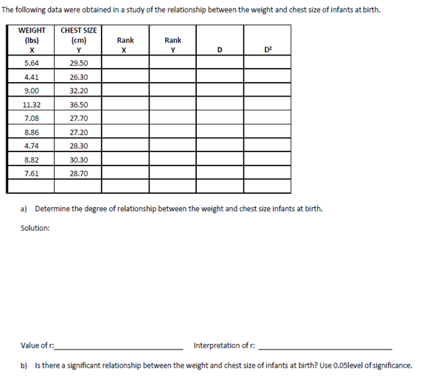 The following data were obtained in a study of the relationship between the weight and chest size of infants at birth.
WEIGHT
CHEST SIZE
(Ibs)
(cm)
Rank
Rank
Y
Y
D
D2
5.64
29.50
4.41
26.30
9.00
32.20
11.32
36.50
7.08
27.70
8.86
27.20
4.74
28.30
8.82
30.30
7.61
28.70
a) Determine the degree of relationship between the weight and chest size infants at birth.
Solution:
Value of r:
Interpretation of r:
b) Is there a significant relationship between the weight and chest size of infants at birth? Use 0.05level of significance.
