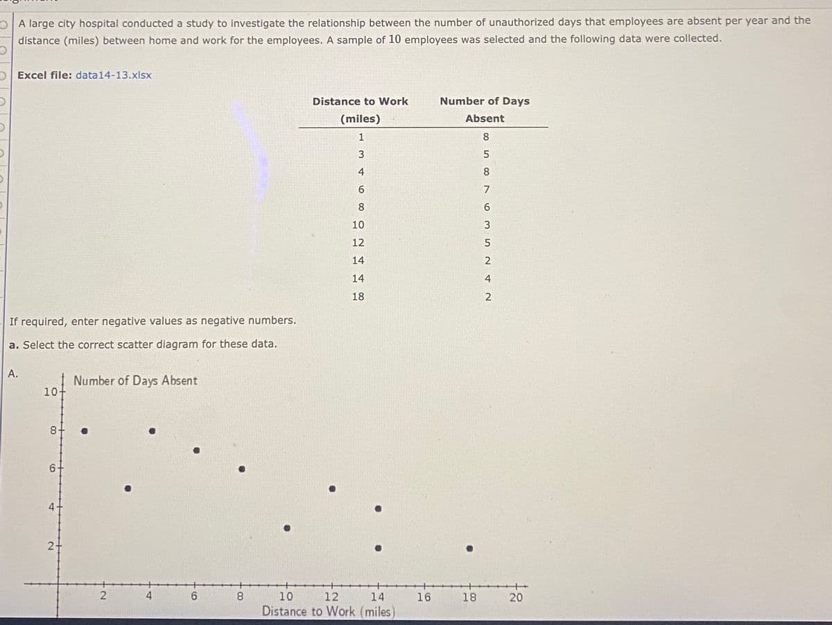 OA large city hospital conducted a study to investigate the relationship between the number of unauthorized days that employees are absent per year and the
distance (miles) between home and work for the employees. A sample of 10 employees was selected and the following data were collected.
D Excel file: data14-13.xlsx
Distance to Work
Number of Days
(miles)
Absent
8.
8.
9.
8
6.
10
12
14
14
4
18
If required, enter negative values as negative numbers.
a. Select the correct scatter diagram for these data.
A.
Number of Days Absent
10+
8+ .
6-
2+
8.
10
12
14
16
18
20
Distance to Work (miles)
4.
