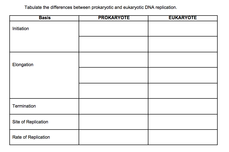 Tabulate the differences between prokaryotic and eukaryotic DNA replication.
Basis
PROKARYOTE
EUKARYOTE
Initiation
Elongation
Termination
Site of Replication
Rate of Replication
