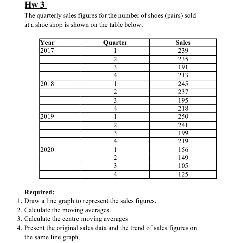 Hw 3
The quarterly sales figures for the number of shoes (pairs) sold
at a shoe shop is shown on the table below.
Year
2017
Quarter
Sales
1
239
2
235
3
191
4
213
2018
1
245
2
237
3
195
4
218
2019
1
250
2
241
3
199
4
219
2020
1
156
2
149
3
105
4
125
Required:
1. Draw a line graph to represent the sales figures.
2. Calculate the moving averages.
3. Calculate the centre moving averages
4. Present the original sales data and the trend of sales figures on
the same line graph.
