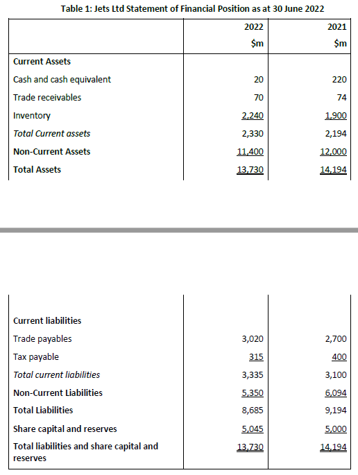 Table 1: Jets Ltd Statement of Financial Position as at 30 June 2022
2022
Current Assets
Cash and cash equivalent
Trade receivables
Inventory
Total Current assets
Non-Current Assets
Total Assets
Current liabilities
Trade payables
Tax payable
Total current liabilities
Non-Current Liabilities
Total Liabilities
Share capital and reserves
Total liabilities I share capital and
reserves
$m
20
70
2,240
2,330
11,400
13,730
3,020
315
3,335
5,350
8,685
5,045
13,730
2021
$m
220
74
1,900
2,194
12,000
14,194
2,700
400
3,100
6,094
9,194
5,000
14.194