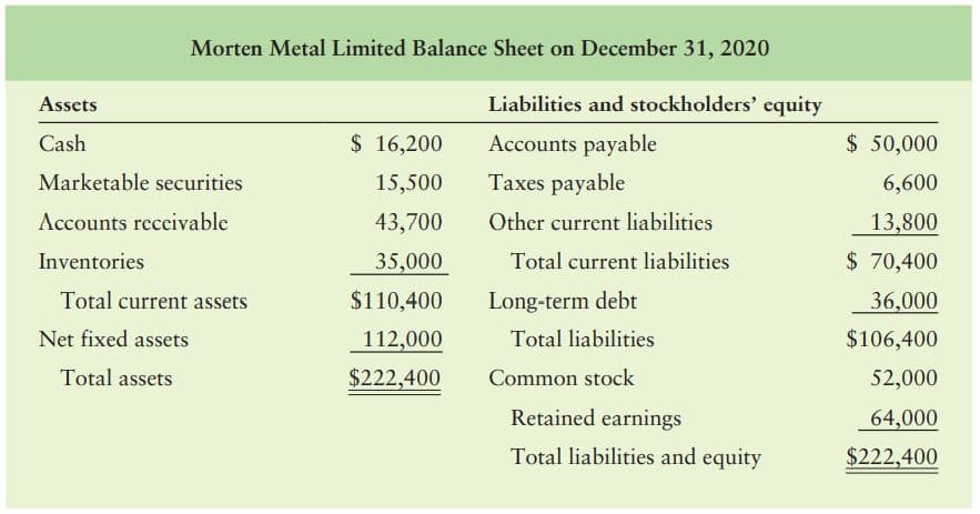 Morten Metal Limited Balance Sheet on December 31, 2020
Assets
Liabilities and stockholders' equity
Cash
$ 16,200
Accounts payable
$ 50,000
Marketable securities
15,500
Taxes payable
6,600
Accounts receivable
43,700
Other current liabilitics
13,800
$ 70,400
Inventories
35,000
Total current liabilities
Total current assets
$110,400
Long-term debt
36,000
Net fixed assets
112,000
Total liabilities
$106,400
Total assets
$222,400
Common stock
52,000
Retained earnings
64,000
Total liabilities and equity
$222,400
