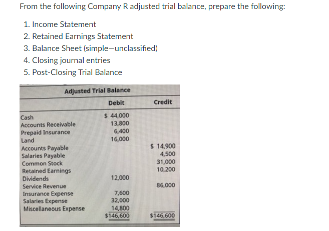 From the following Company R adjusted trial balance, prepare the following:
1. Income Statement
2. Retained Earnings Statement
3. Balance Sheet (simple-unclassified)
4. Closing journal entries
5. Post-Closing Trial Balance
Adjusted Trial Balance
Debit
Credit
Cash
Accounts Receivable
Prepaid Insurance
Land
$ 44,000
13,800
6,400
16,000
$ 14,900
Accounts Payable
Salaries Payable
4,500
Common Stock
31,000
10,200
Retained Earnings
Dividends
Service Revenue
Insurance Expense
Salaries Expense
Miscellaneous Expense
12,000
86,000
7,600
32,000
14,800
$146,600
$146,600
