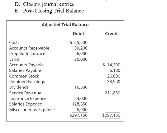 D. Closing journal entries
E. Post-Closing Trial Balance
Adjusted Trial Balance
Debit
Credit
Cash
$ 55,200
Accounts Receivable
30,200
Prepaid Insurance
6,000
Land
30,000
$ 14,300
Accounts Payable
Salaries Payable
6,100
Common Stock
26,000
Retained Earnings
Dividends
38,900
16,500
Service Revenue
211,850
Insurance Expense
Salaries Expense
Miscellaneous Expense
24,000
128,350
6,900
$297,150
$297,150
