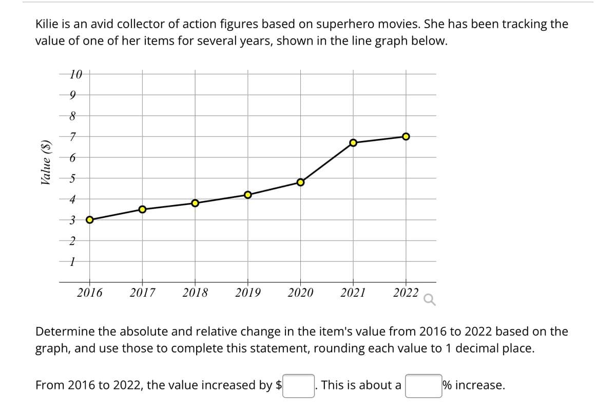 Kilie is an avid collector of action figures based on superhero movies. She has been tracking the
value of one of her items for several years, shown in the line graph below.
T
Value ($)
10
9
7
S
10
2
1
2016
2017
2018
2019
2020
From 2016 to 2022, the value increased by $
2021
2022
Determine the absolute and relative change in the item's value from 2016 to 2022 based on the
graph, and use those to complete this statement, rounding each value to 1 decimal place.
This is about a
% increase.