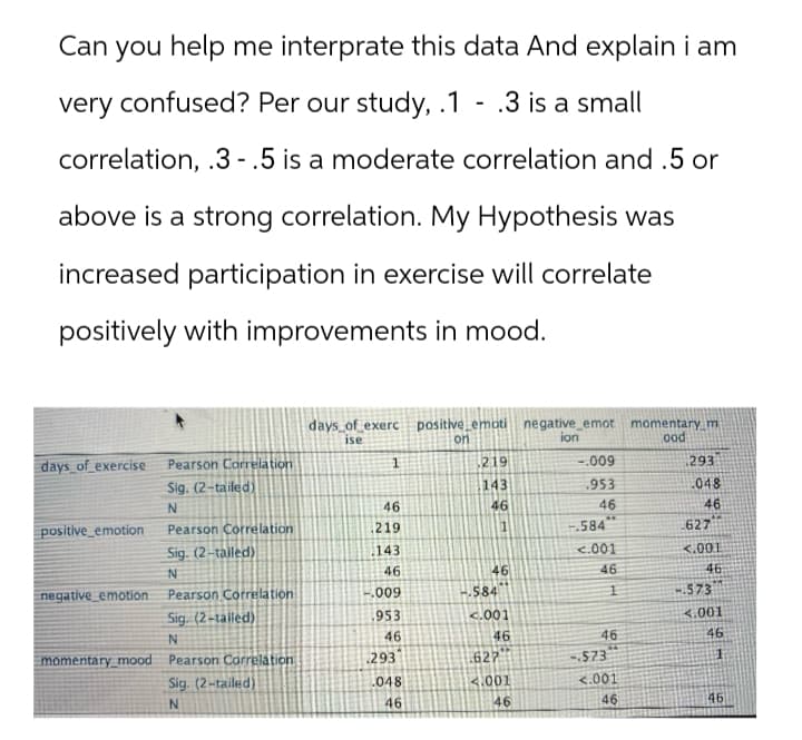 Can you help me interprate this data And explain i am
very confused? Per our study, .1 - .3 is a small
correlation, .3 .5 is a moderate correlation and .5 or
above is a strong correlation. My Hypothesis was
increased participation in exercise will correlate
positively with improvements in mood.
days of exerc positive emoti negative emot momentary m
days of exercise
Pearson Correlation
ise
1
on
ion
ood
219
Sig. (2-tailed)
143
-.009
.953
293
.048
N
46
46
46
46
positive emotion
Pearson Correlation
.
219
1
-.584"
627
Sig. (2-tailed)
143
<.001
<.001
N
46
46
46
46
negative emotion:
Pearson Correlation
-.009
.584
1
.573
Sig. (2-tailed)
1953
<.001
<.001
N
46
46
46
momentary mood Pearson Correlation
293
627
-573
46
1
Sig. (2-tailed)
N
.048
<.001
<.001
46
46
46
46
