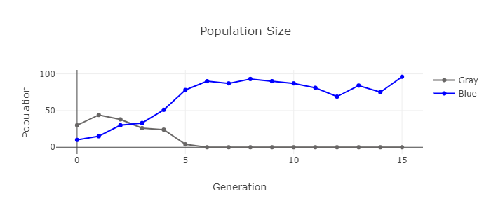 Population Size
100
Gray
Blue
50
5
10
15
Generation
Population
