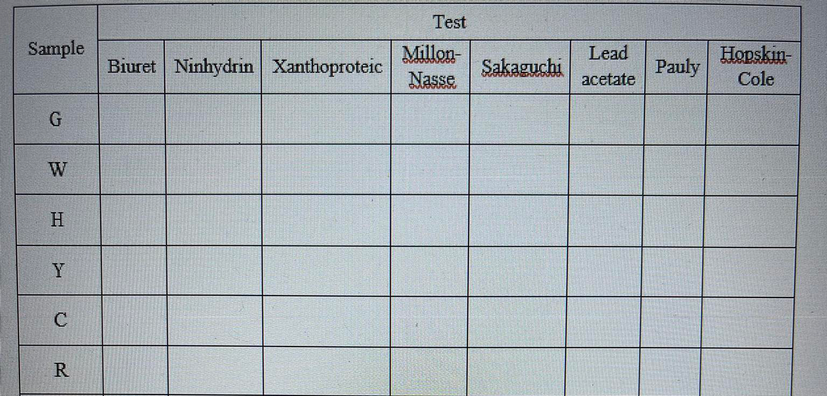 Test
Sample
Millon-
Nasse
Hopskin-
Cole
Lead
Biuret Ninhydrin Xanthoproteic
Sakaguchi
Pauly
acetate
G
W
H.
R
