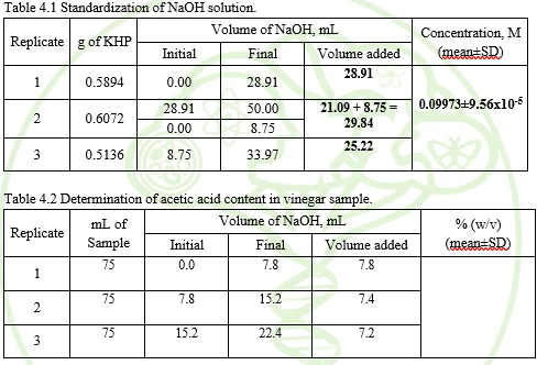 Table 4.1 Standardization of NaOH solution.
Volume of NaOH, mL
Concentration, M
Replicate g of KHP
(mean SD)
Initial
Final
Volume added
28.91
1
0.5894
0.00
28.91
28.91
50.00
21.09 + 8.75 =
0.09973+9.56x10-5
2.
0.6072
29.84
0.00
8.75
25.22
0.5136
8.75
33.97
Table 4.2 Determination of acetic acid content in vinegar sample.
mL of
Volume of NAOH, mL
% (w/v)
Replicate
Sample
Initial
Final
Volume added
(meantSR)
75
0.0
7.8
7.8
1
75
7.8
15.2
7.4
2.
75
15.2
22.4
7.2
3
en
