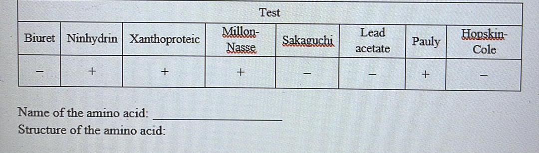 Test
Millon-
Nasse
Lead
Biuret Ninhydrin Xanthoproteic
Hopskin-
Cole
Sakaguchi
Pauly
acetate
+
Name of the amino acid:
Structure of the amino acid:

