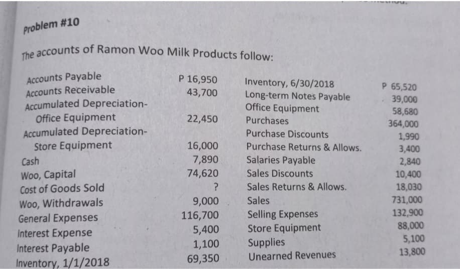 Problem #10
The accounts of Ramon Woo Milk Products follow:
Accounts Payable
Accounts Receivable
Accumulated Depreciation-
Office Equipment
Accumulated Depreciation-
Store Equipment
Cash
Woo, Capital
Cost of Goods Sold
Woo, Withdrawals
General Expenses
Interest Expense
Interest Payable
Inventory, 1/1/2018
P 16,950
43,700
22,450
16,000
7,890
74,620
?
9,000
116,700
5,400
1,100
69,350
Inventory, 6/30/2018
Long-term Notes Payable
Office Equipment
Purchases
Purchase Discounts
Purchase Returns & Allows.
Salaries Payable
Sales Discounts
Sales Returns & Allows.
Sales
Selling Expenses
Store Equipment
Supplies
Unearned Revenues
P 65,520
39,000
58,680
364,000
1,990
3,400
2,840
10,400
18,030
731,000
132,900
88,000
5,100
13,800