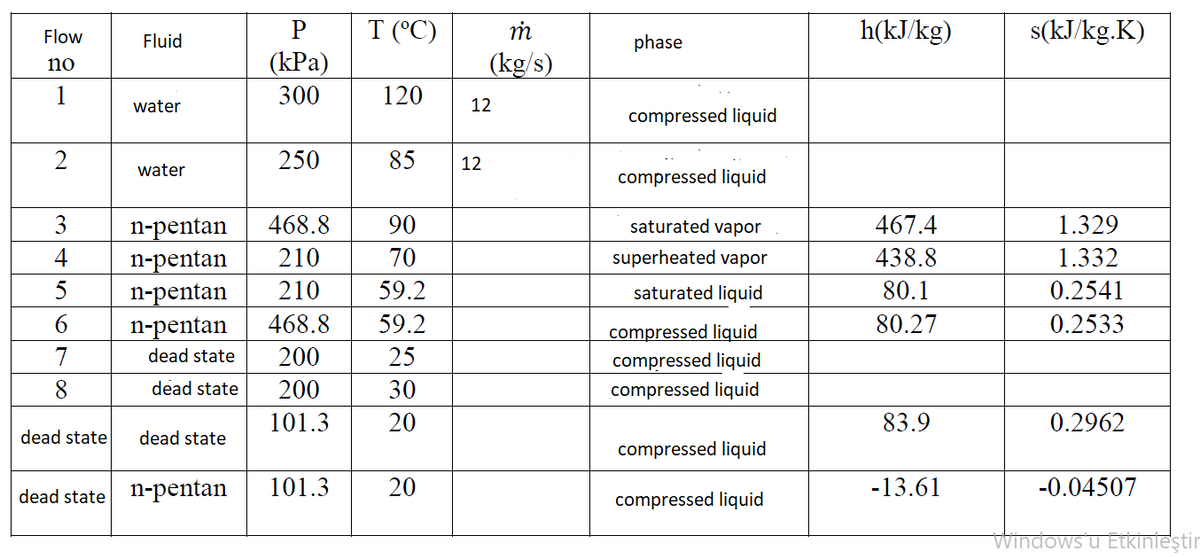 Flow
T (°C)
h(kJ/kg)
s(kJ/kg.K)
Fluid
phase
(КРа)
(kg/s)
no
1
300
120
water
12
compressed liquid
2
250
85
12
water
compressed liquid
3
468.8
90
saturated vapor
467.4
1.329
n-pentan
n-pentan
n-pentan
n-pentan
4
210
70
superheated vapor
438.8
1.332
5
210
59.2
saturated liquid
80.1
0.2541
468.8
59.2
80.27
0.2533
compressed liquid
compressed liquid
7
dead state
200
25
8.
dead state
200
30
compressed liquid
101.3
20
83.9
0.2962
dead state
dead state
compressed liquid
101.3
20
-13.61
-0.04507
dead state n-pentan
compressed liquid
Windows u ETkinleştir
