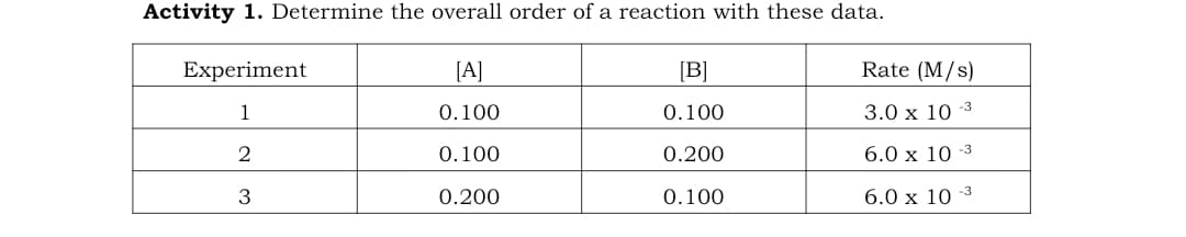 Activity 1. Determine the overall order of a reaction with these data.
Experiment
[A]
[B]
Rate (M/s)
1
0.100
0.100
3.0 x 10 ³
2
0.100
0.200
6.0 х 10 -3
3
0.200
0.100
6.0 x 10 -³
