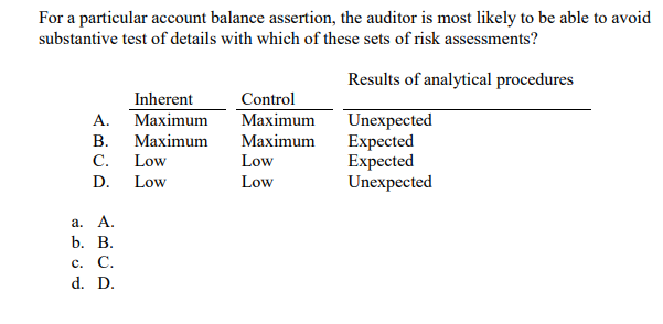 For a particular account balance assertion, the auditor is most likely to be able to avoid
substantive test of details with which of these sets of risk assessments?
Results of analytical procedures
Unexpected
Expected
Expected
Unexpected
Inherent
Maximum
Maximum
A.
B.
C.
Low
D. Low
a. A.
b. B.
c. C.
d. D.
Control
Maximum
Maximum
Low
Low
