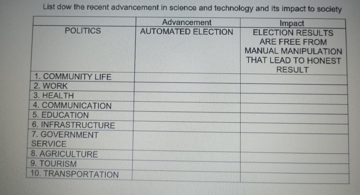 List dow the recent advancement in science and technology and its impact to society
Advancement
AUTOMATED ELECTION
Impact
ELECTION RESULTS
ARE FREE FROM
MANUAL MANIPULATION
THAT LEAD TO HONEST
POLITICS
RESULT
1. COMMUNITY LIFE
2. WORK
3. HEALTH
4. COMMUNICATION
5. EDUCATION
6. INFRASTRUCTURE
7. GOVERNMENT
SERVICE
8. AGRICULTURE
9. TOURISM
10. TRANSPORTATION
