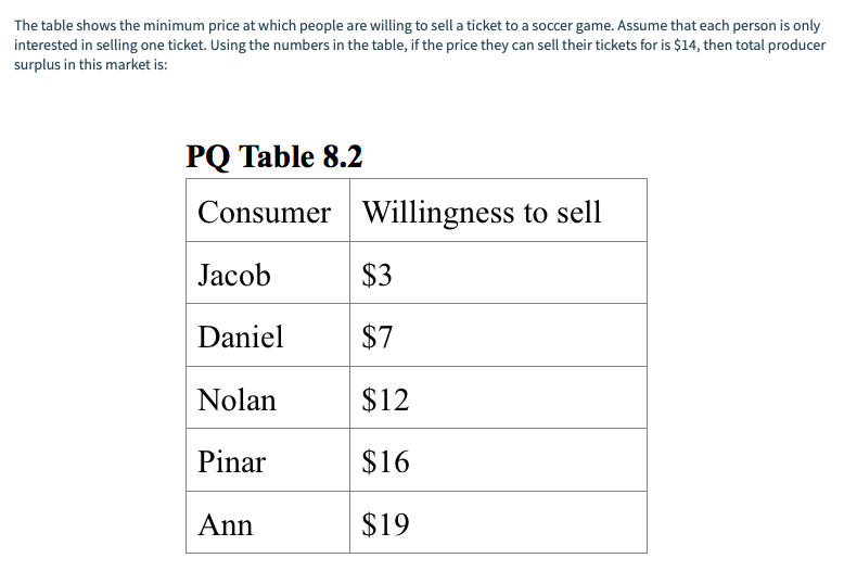 The table shows the minimum price at which people are willing to sell a ticket to a soccer game. Assume that each person is only
interested in selling one ticket. Using the numbers in the table, if the price they can sell their tickets for is $14, then total producer
surplus in this market is:
PQ Table 8.2
Consumer Willingness to sell
Jacob
$3
Daniel
$7
Nolan
$12
Pinar
$16
Ann
$19
