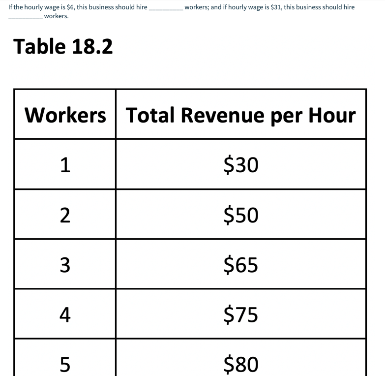If the hourly wage is $6, this business should hire
workers; and if hourly wage is $31, this business should hire
workers.
Table 18.2
Workers Total Revenue per Hour
1
$30
$50
3
$65
4
$75
5
$80
