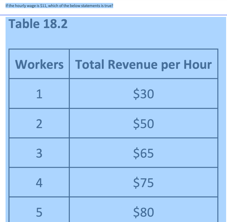If the hourly wage is $11, which of the below statements is true?
Table 18.2
Workers Total Revenue per Hour
1
$30
$50
3
$65
4
$75
$80
