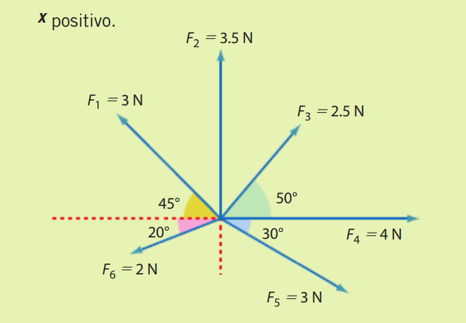X positivo.
F2 = 3.5 N
F, =3 N
F3 = 2.5 N
45°
50°
20°
30°
F4 =4 N
F6 =2 N
F5 =3 N
