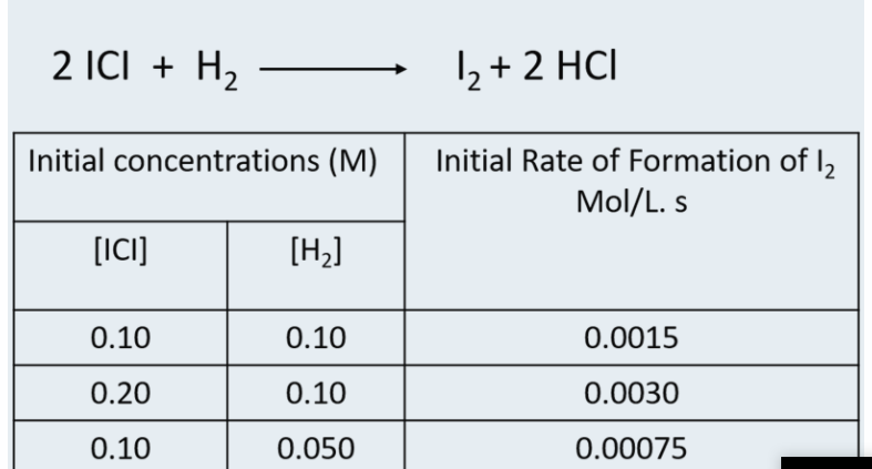 2 ICI + H2
12+ 2 HCI
Initial Rate of Formation of 2
Mol/L. s
Initial concentrations (M)
[ICI]
[H,]
0.10
0.10
0.0015
0.20
0.10
0.0030
0.10
0.050
0.00075
