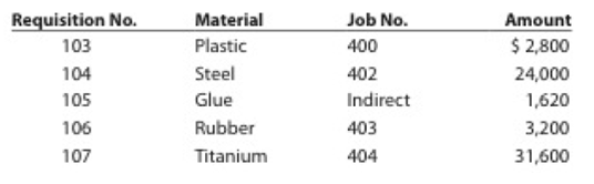 Requisition No.
Material
Job No.
Amount
103
Plastic
400
$ 2,800
104
Steel
402
24,000
105
Glue
Indirect
1,620
106
Rubber
403
3,200
107
Titanium
404
31,600
