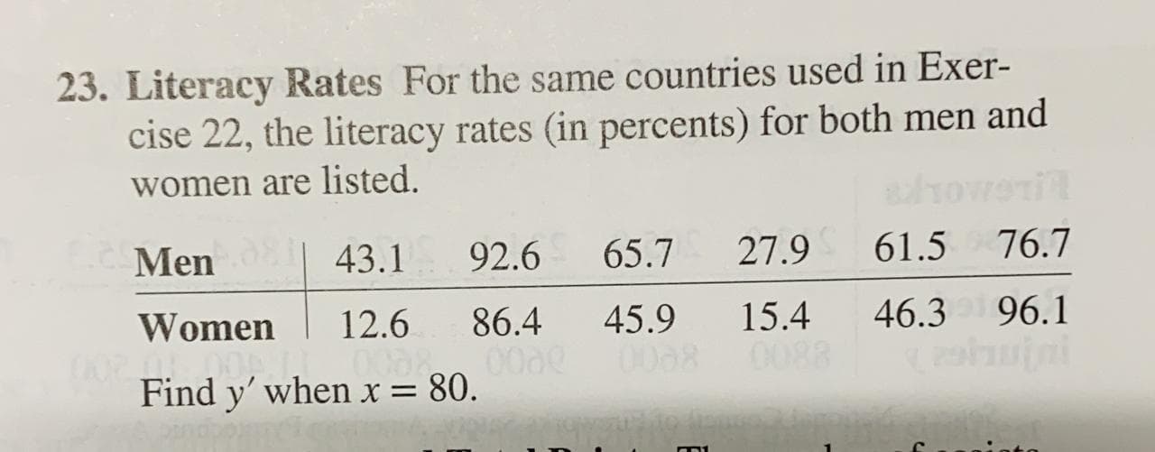 Literacy Rates For the same countries used in Exer-
cise 22, the literacy rates (in percents) for both men and
women are listed.
Men
43.1
92.6
65.7
27.9
61.5
76.7
Women
12.6
45.9
46.3 96.1
86.4
0000
Find y' when x= 80.
15.4
0088
